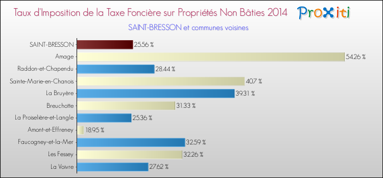 Taux d'imposition de la taxe foncière sur les immeubles et terrains non batis 2014 pour SAINT-BRESSON et les communes proches Comparaison des taux d'imposition de la taxe foncière sur les immeubles et terrains non batis 2014 pour SAINT-BRESSON et les communes voisines