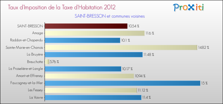 Taux d'imposition de la taxe d'habitation 2012 pour SAINT-BRESSON et les communes proches Comparaison des taux d'imposition de la taxe d'habitation 2012 pour SAINT-BRESSON et les communes voisines