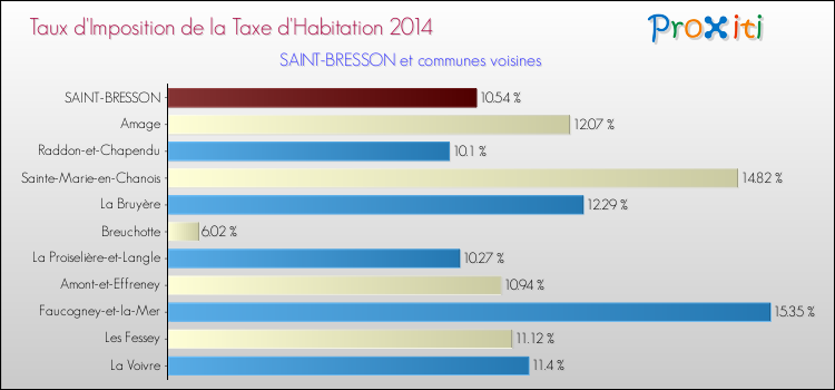 Taux d'imposition de la taxe d'habitation 2014 pour SAINT-BRESSON et les communes proches Comparaison des taux d'imposition de la taxe d'habitation 2014 pour SAINT-BRESSON et les communes voisines