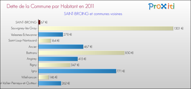 Dette par habitant de la commune en 2011 pour SAINT-BROING et les communes proches Comparaison de la dette par habitant de la commune en 2011 pour SAINT-BROING et les communes voisines