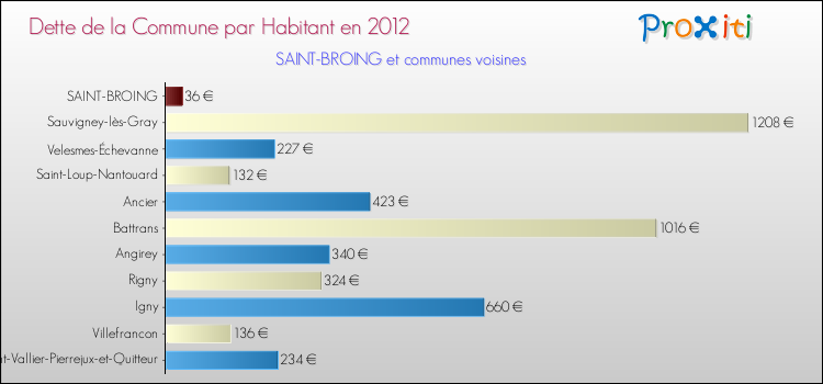 Dette par habitant de la commune en 2012 pour SAINT-BROING et les communes proches Comparaison de la dette par habitant de la commune en 2012 pour SAINT-BROING et les communes voisines