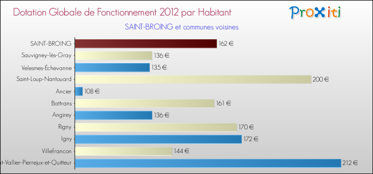 Montant des dotations globales de fonctionnement DGF par Habitant pour SAINT-BROING et les communes proches Comparaison des des dotations globales de fonctionnement DGF par habitant pour SAINT-BROING et les communes voisines