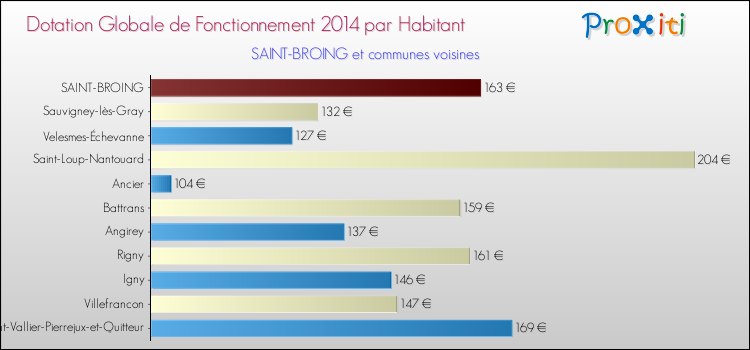 Montant des dotations globales de fonctionnement DGF par Habitant pour SAINT-BROING et les communes proches en 2014. Comparaison des des dotations globales de fonctionnement DGF par habitant pour SAINT-BROING et les communes voisines en 2014.