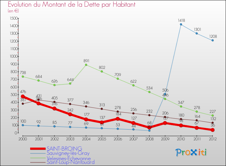 Evolution de la dette par habitant pour la commune de SAINT-BROING et les communes proches de 2000 à 2012 Comparaison de la dette par habitant pour SAINT-BROING et les communes voisines de 2000 à 2012