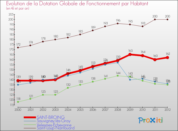 Evolution et montant de la dotation globale de fonctionnement par Habitant pour SAINT-BROING et les communes proches Comparaison des dotations globales de fonctionnement par habitant pour SAINT-BROING et les communes voisines