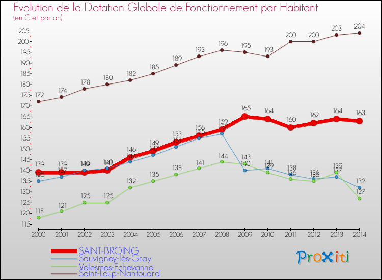 Evolution et montant de la dotation globale de fonctionnement par Habitant pour SAINT-BROING et les communes proches de 2000 à 2014. Comparaison des dotations globales de fonctionnement par habitant pour SAINT-BROING et les communes voisines de 2000 à 2014.
