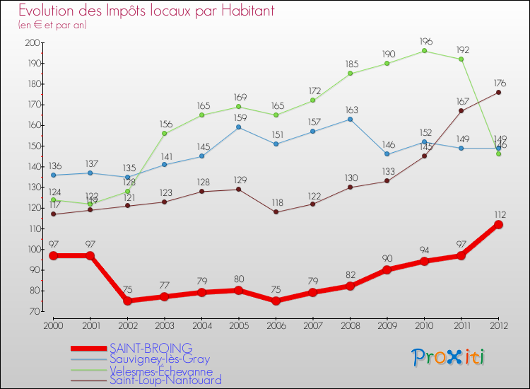 Evolution et montant des impôts locaux par Habitant pour SAINT-BROING et les communes proches Comparaison des impôts locaux par habitant pour SAINT-BROING et les communes voisines