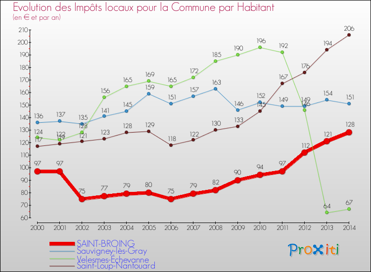 Evolution et montant des impôts locaux par Habitant pour SAINT-BROING et les communes proches de 2000 à 2014 Comparaison des impôts locaux par habitant pour SAINT-BROING et les communes voisines de 2000 à 2014