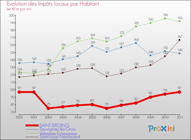 Evolution et montant des impôts locaux par Habitant pour SAINT-BROING et les communes proches Comparaison des impôts locaux par habitant pour SAINT-BROING et les communes voisines