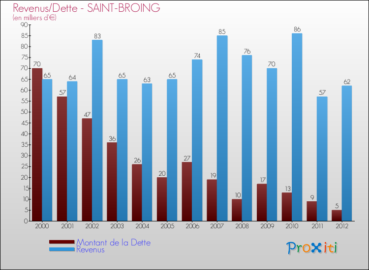 Evolution comparée de la dette et des revenus pour la commune de SAINT-BROING de 2000 à 2012 Comparaison de la dette et des revenus pour SAINT-BROING de 2000 à 2012