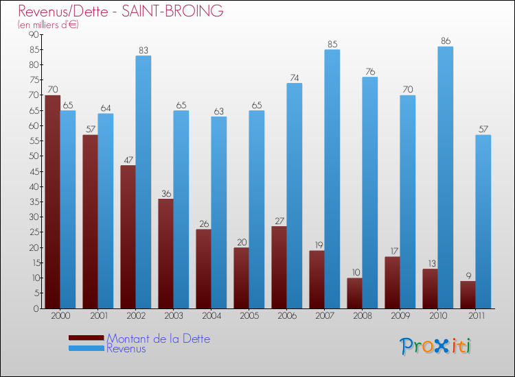 Evolution comparée de la dette et des revenus pour la commune de SAINT-BROING de 2000 à 2011 Comparaison de la dette et des revenus pour SAINT-BROING de 2000 à 2011