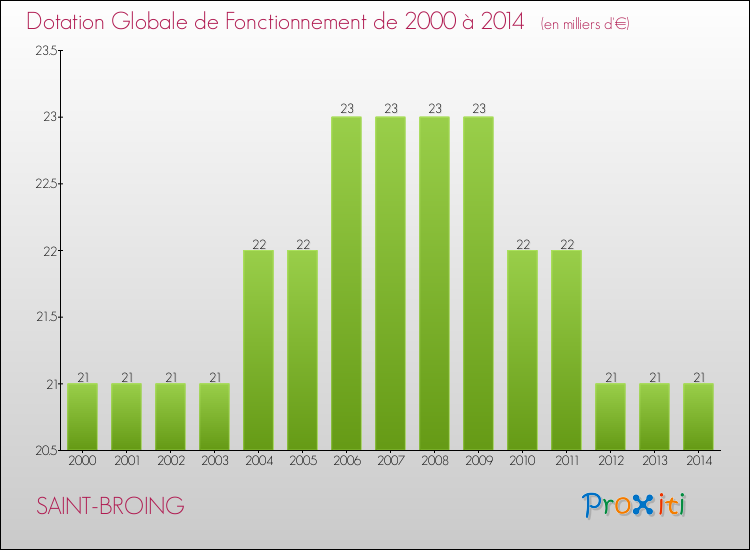 Evolution du montant de la Dotation Globale de Fonctionnement pour la commune de SAINT-BROING de 2000 à 2014 Evolution du montant de la Dotation Globale de Fonctionnement pour SAINT-BROING de 2000 à 2014