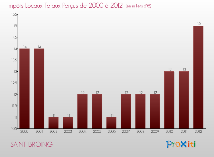 Evolution des Impôts Locaux pour la commune de SAINT-BROING de 2000 à 2012 Evolution des Impôts Locaux pour SAINT-BROING de 2000 à 2012