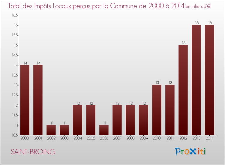 Evolution des Impôts Locaux pour la commune de SAINT-BROING de 2000 à 2014 Evolution des Impôts Locaux pour SAINT-BROING de 2000 à 2014
