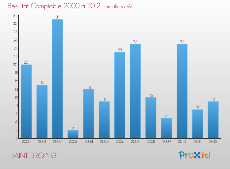 Evolution du résultat comptable pour la commune de SAINT-BROING de 2000 à 2012 Evolution du résultat comptable pour SAINT-BROING de 2000 à 2012