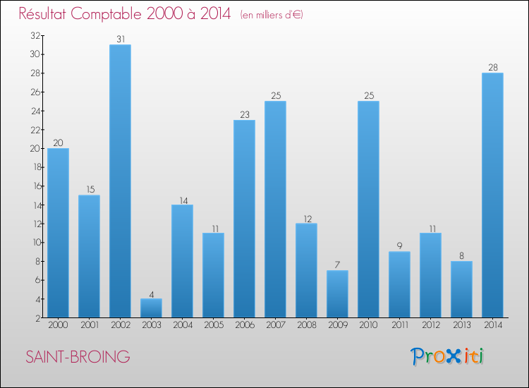 Evolution du résultat comptable pour la commune de SAINT-BROING de 2000 à 2014 Evolution du résultat comptable pour SAINT-BROING de 2000 à 2014
