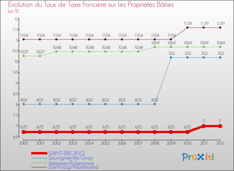 Evolution du taux de la taxe foncière sur le bati pour SAINT-BROING et les communes proches de 2000 à 2012 Comparaison des taux de taxe foncière sur le bati pour SAINT-BROING et les communes voisines de 2000 à 2012