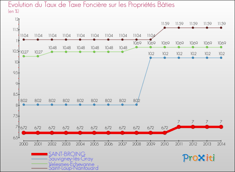 Evolution du taux de la taxe foncière sur le bati pour SAINT-BROING et les communes proches de 2000 à 2014 Comparaison des taux de taxe foncière sur le bati pour SAINT-BROING et les communes voisines de 2000 à 2014