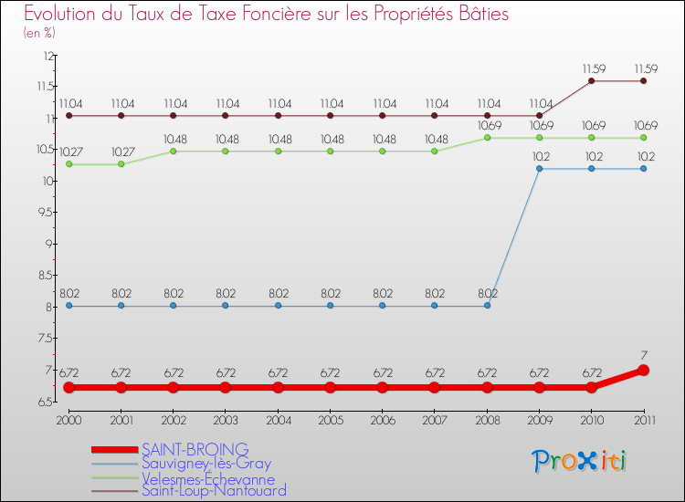 Evolution du taux de la taxe foncière sur le bati pour SAINT-BROING et les communes proches Comparaison des taux de taxe foncière sur le bati pour SAINT-BROING et les communes voisines
