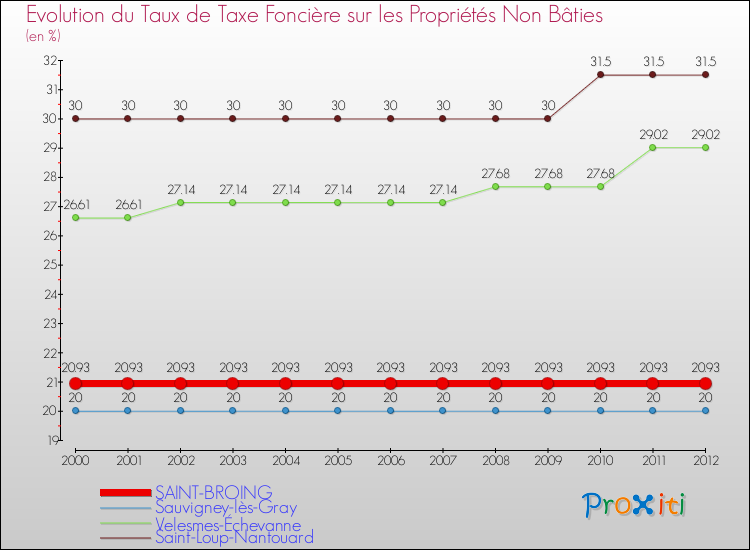 Evolution du taux de la taxe foncière sur les immeubles et terrains non batis pour SAINT-BROING et les communes proches de 2000 à 2012 Comparaison des taux de la taxe foncière sur les immeubles et terrains non batis pour SAINT-BROING et les communes voisines de 2000 à 2012