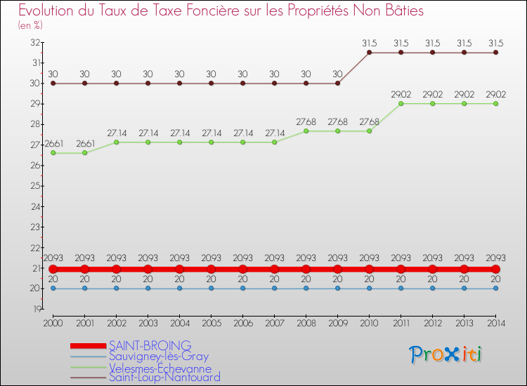 Evolution du taux de la taxe foncière sur les immeubles et terrains non batis pour SAINT-BROING et les communes proches de 2000 à 2014 Comparaison des taux de la taxe foncière sur les immeubles et terrains non batis pour SAINT-BROING et les communes voisines de 2000 à 2014