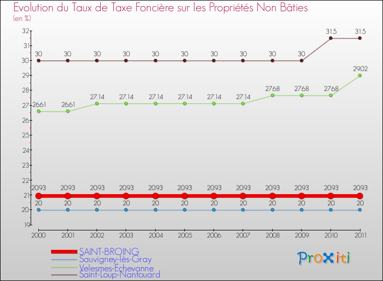 Evolution du taux de la taxe foncière sur les immeubles et terrains non batis pour SAINT-BROING et les communes proches Comparaison des taux de la taxe foncière sur les immeubles et terrains non batis pour SAINT-BROING et les communes voisines