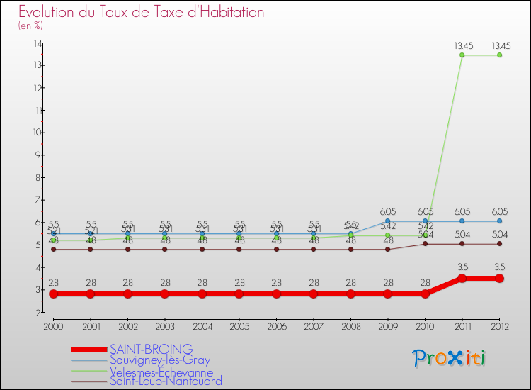 Evolution du taux de la taxe d'habitation pour SAINT-BROING et les communes proches Comparaison des taux de la taxe d'habitation pour SAINT-BROING et les communes voisines