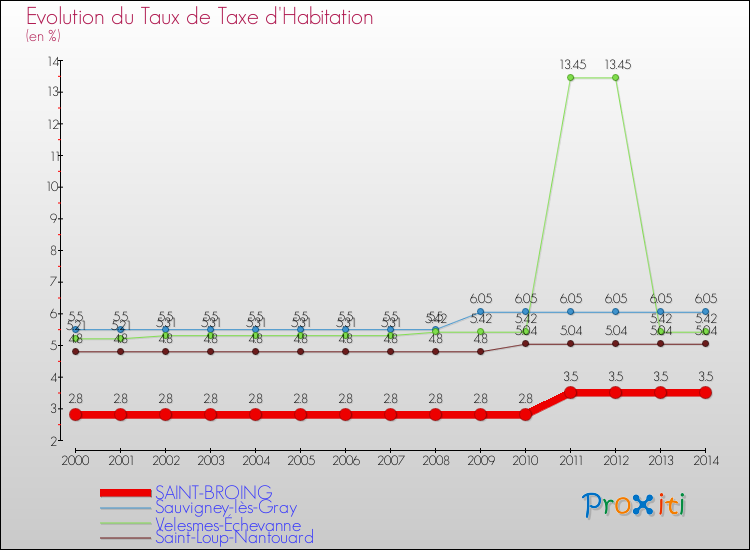 Evolution du taux de la taxe d'habitation pour SAINT-BROING et les communes proches de 2000 à 2014 Comparaison des taux de la taxe d'habitation pour SAINT-BROING et les communes voisines de 2000 à 2014