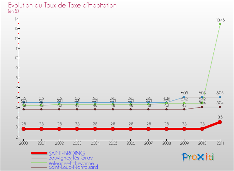 Evolution du taux de la taxe d'habitation pour SAINT-BROING et les communes proches Comparaison des taux de la taxe d'habitation pour SAINT-BROING et les communes voisines