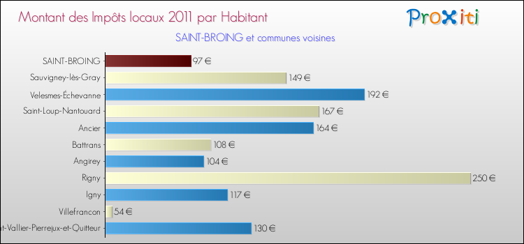 Montant des impôts locaux par Habitant pour SAINT-BROING et les communes proches Comparaison des impôts locaux par habitant pour SAINT-BROING et les communes voisines