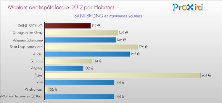 Montant des impôts locaux par Habitant pour SAINT-BROING et les communes proches Comparaison des impôts locaux par habitant pour SAINT-BROING et les communes voisines