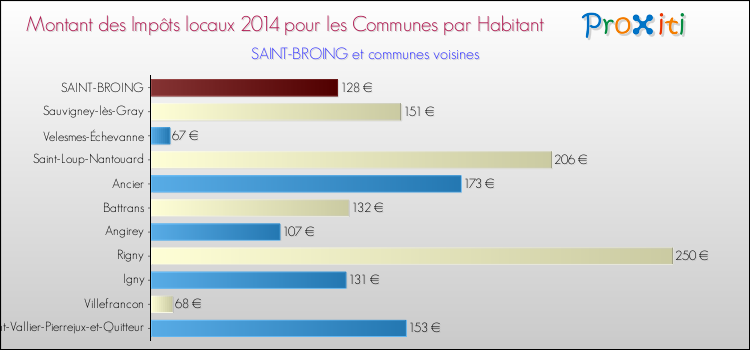 Montant des impôts locaux par Habitant pour SAINT-BROING et les communes proches en 2014 Comparaison des impôts locaux par habitant pour SAINT-BROING et les communes voisines en 2014