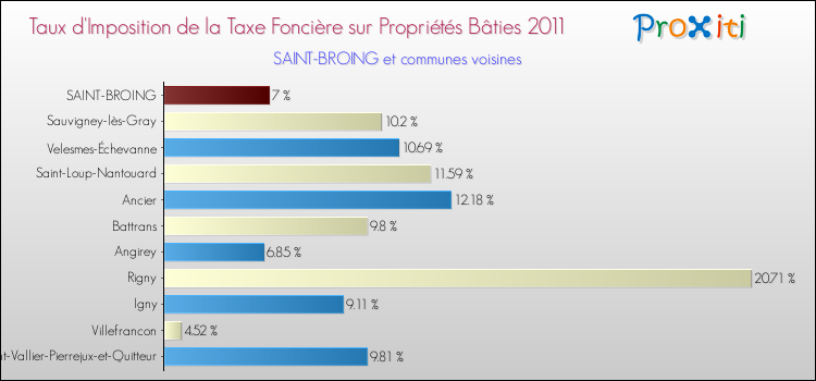 Taux d'imposition de la taxe foncière sur le bati 2011 pour SAINT-BROING et les communes proches Comparaison des taux d'imposition de la taxe foncière sur le bati 2011 pour SAINT-BROING et les communes voisines