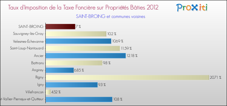 Taux d'imposition de la taxe foncière sur le bati 2012 pour SAINT-BROING et les communes proches Comparaison des taux d'imposition de la taxe foncière sur le bati 2012 pour SAINT-BROING et les communes voisines