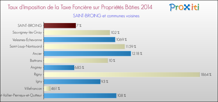 Taux d'imposition de la taxe foncière sur le bati 2014 pour SAINT-BROING et les communes proches Comparaison des taux d'imposition de la taxe foncière sur le bati 2014 pour SAINT-BROING et les communes voisines