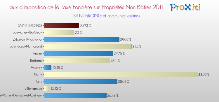 Taux d'imposition de la taxe foncière sur les immeubles et terrains non batis 2011 pour SAINT-BROING et les communes proches Comparaison des taux d'imposition de la taxe foncière sur les immeubles et terrains non batis 2011 pour SAINT-BROING et les communes voisines