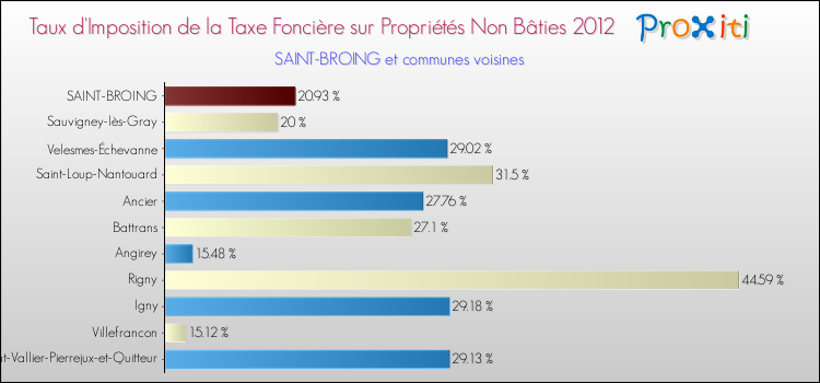 Taux d'imposition de la taxe foncière sur les immeubles et terrains non batis 2012 pour SAINT-BROING et les communes proches Comparaison des taux d'imposition de la taxe foncière sur les immeubles et terrains non batis 2012 pour SAINT-BROING et les communes voisines