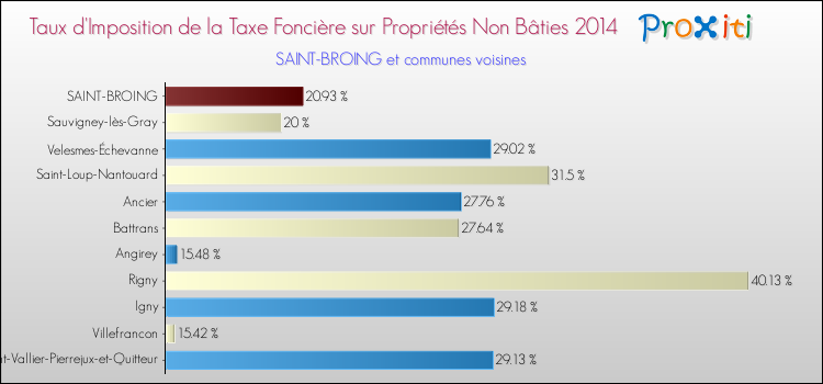 Taux d'imposition de la taxe foncière sur les immeubles et terrains non batis 2014 pour SAINT-BROING et les communes proches Comparaison des taux d'imposition de la taxe foncière sur les immeubles et terrains non batis 2014 pour SAINT-BROING et les communes voisines