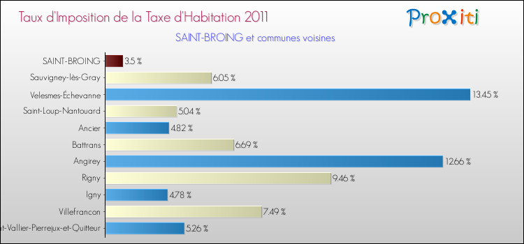 Taux d'imposition de la taxe d'habitation 2011 pour SAINT-BROING et les communes proches Comparaison des taux d'imposition de la taxe d'habitation 2011 pour SAINT-BROING et les communes voisines