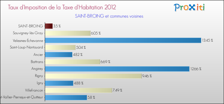 Taux d'imposition de la taxe d'habitation 2012 pour SAINT-BROING et les communes proches Comparaison des taux d'imposition de la taxe d'habitation 2012 pour SAINT-BROING et les communes voisines