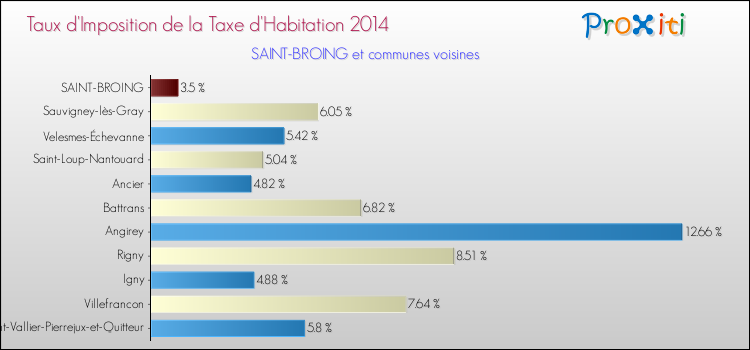 Taux d'imposition de la taxe d'habitation 2014 pour SAINT-BROING et les communes proches Comparaison des taux d'imposition de la taxe d'habitation 2014 pour SAINT-BROING et les communes voisines