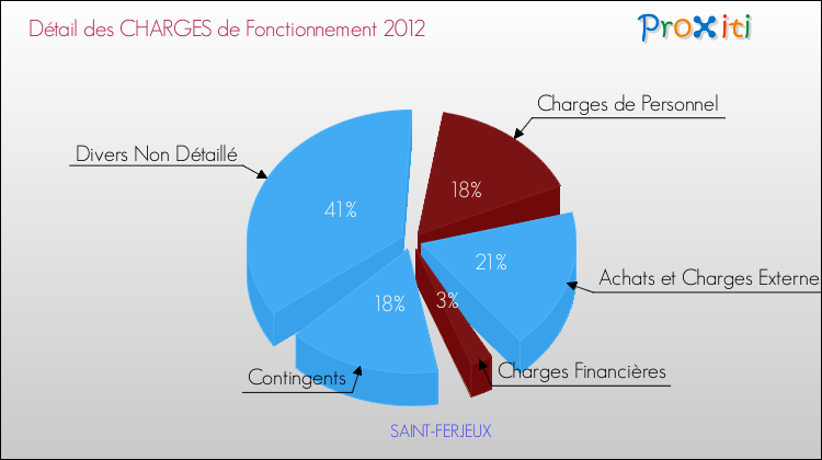 Décomposition des Charges de Fonctionnement 2012 de la commune de SAINT-FERJEUX Charges de Fonctionnement 2012 pour la commune de SAINT-FERJEUX