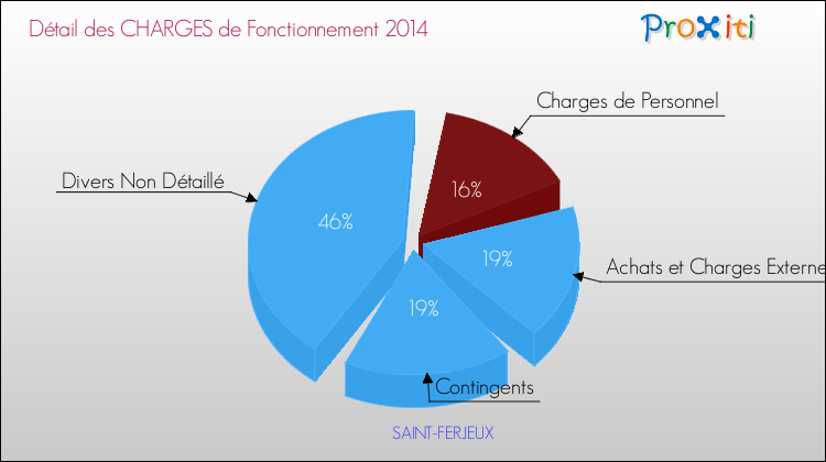 Décomposition des Charges de Fonctionnement 2014 de la commune de SAINT-FERJEUX Charges de Fonctionnement 2014 pour la commune de SAINT-FERJEUX