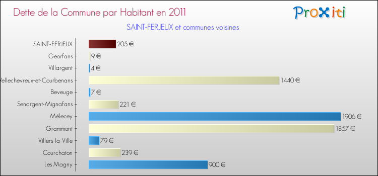 Dette par habitant de la commune en 2011 pour SAINT-FERJEUX et les communes proches Comparaison de la dette par habitant de la commune en 2011 pour SAINT-FERJEUX et les communes voisines