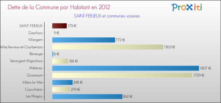 Dette par habitant de la commune en 2012 pour SAINT-FERJEUX et les communes proches Comparaison de la dette par habitant de la commune en 2012 pour SAINT-FERJEUX et les communes voisines