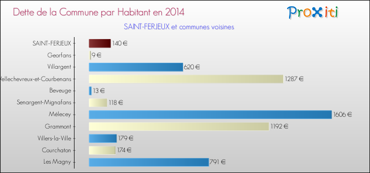 Dette par habitant de la commune en 2014 pour SAINT-FERJEUX et les communes proches Comparaison de la dette par habitant de la commune en 2014 pour SAINT-FERJEUX et les communes voisines