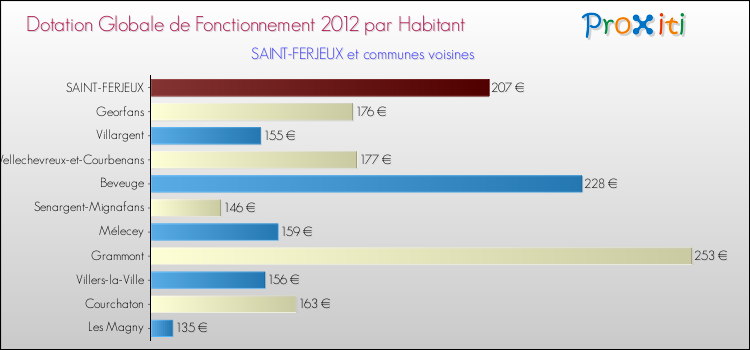 Montant des dotations globales de fonctionnement DGF par Habitant pour SAINT-FERJEUX et les communes proches Comparaison des des dotations globales de fonctionnement DGF par habitant pour SAINT-FERJEUX et les communes voisines