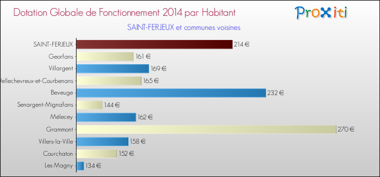 Montant des dotations globales de fonctionnement DGF par Habitant pour SAINT-FERJEUX et les communes proches en 2014. Comparaison des des dotations globales de fonctionnement DGF par habitant pour SAINT-FERJEUX et les communes voisines en 2014.