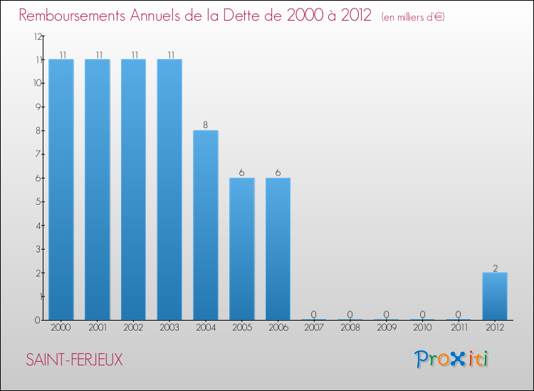 Evolution de l'annuité de la dette pour la commune de SAINT-FERJEUX de 2000 à 2012 Annuités de la dette pour SAINT-FERJEUX de 2000 à 2012