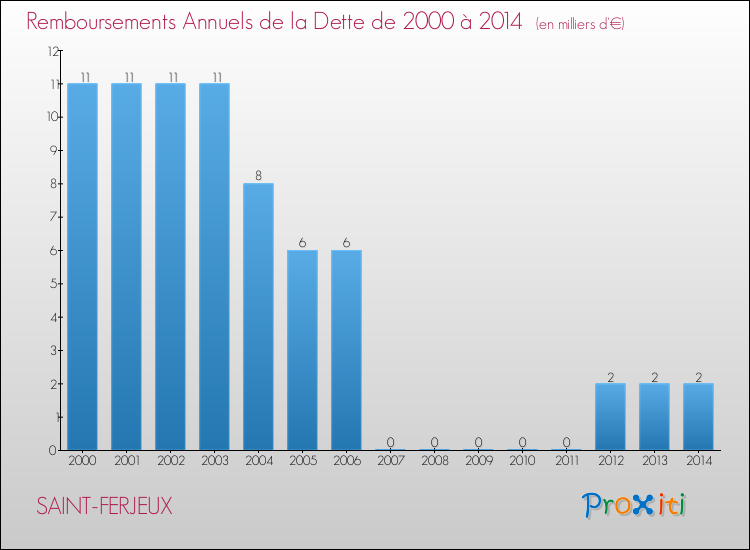 Evolution de l'annuité de la dette pour la commune de SAINT-FERJEUX de 2000 à 2014 Annuités de la dette pour SAINT-FERJEUX de 2000 à 2014